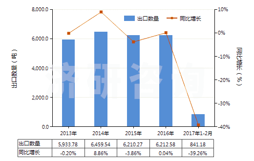 2013-2017年2月中國其他雷酸鹽、氰酸鹽及硫氰酸鹽(HS28429019)出口量及增速統(tǒng)計